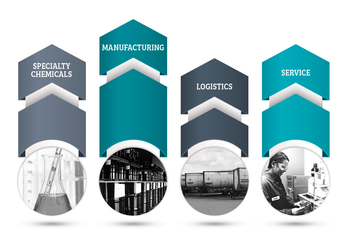 Specialty Chemicals / Manufacturing / Logistics / Service